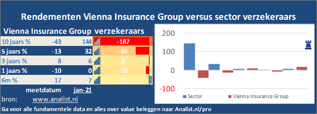 beurskoers/><br></div>Over de eerste 8 maanden van dit jaar, die een verliesgevende periode was voor Vienna Insurance Group-beleggers,  verloor  het aandeel circa 24 procent. </p><p class=